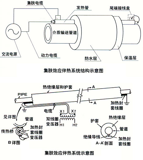集膚效應電国产农村妇女毛片精品久久麻豆(集膚電流加熱法)(圖2)